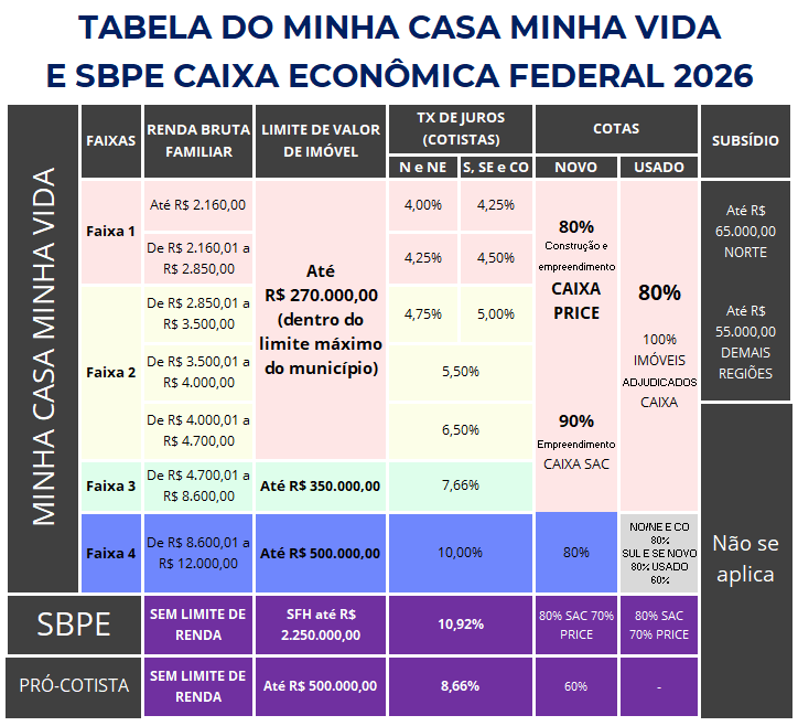 tabela minha casa minha vida